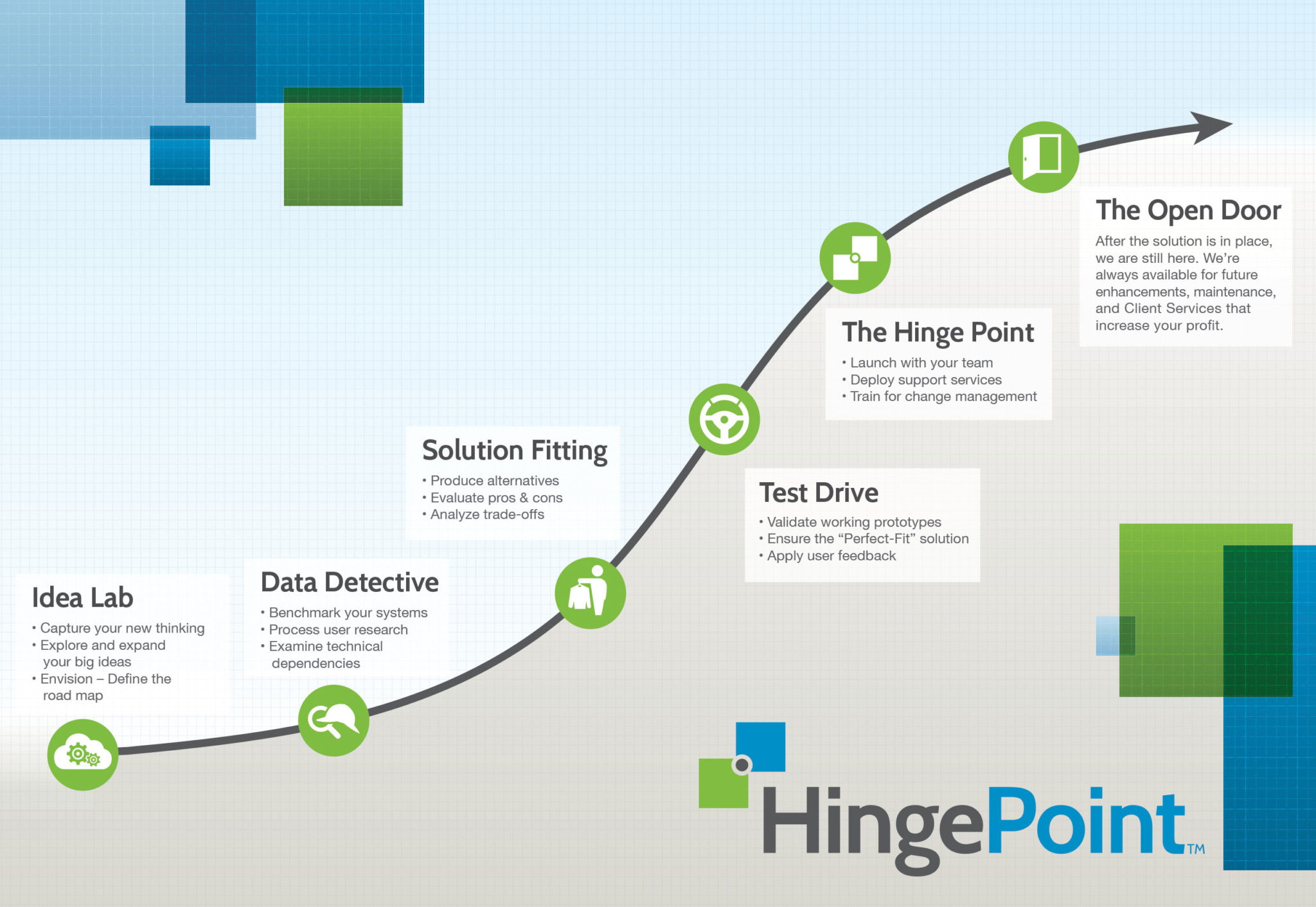 HingePoint | Idea Lab • Data Detective • Solution Fitting • Test Drive