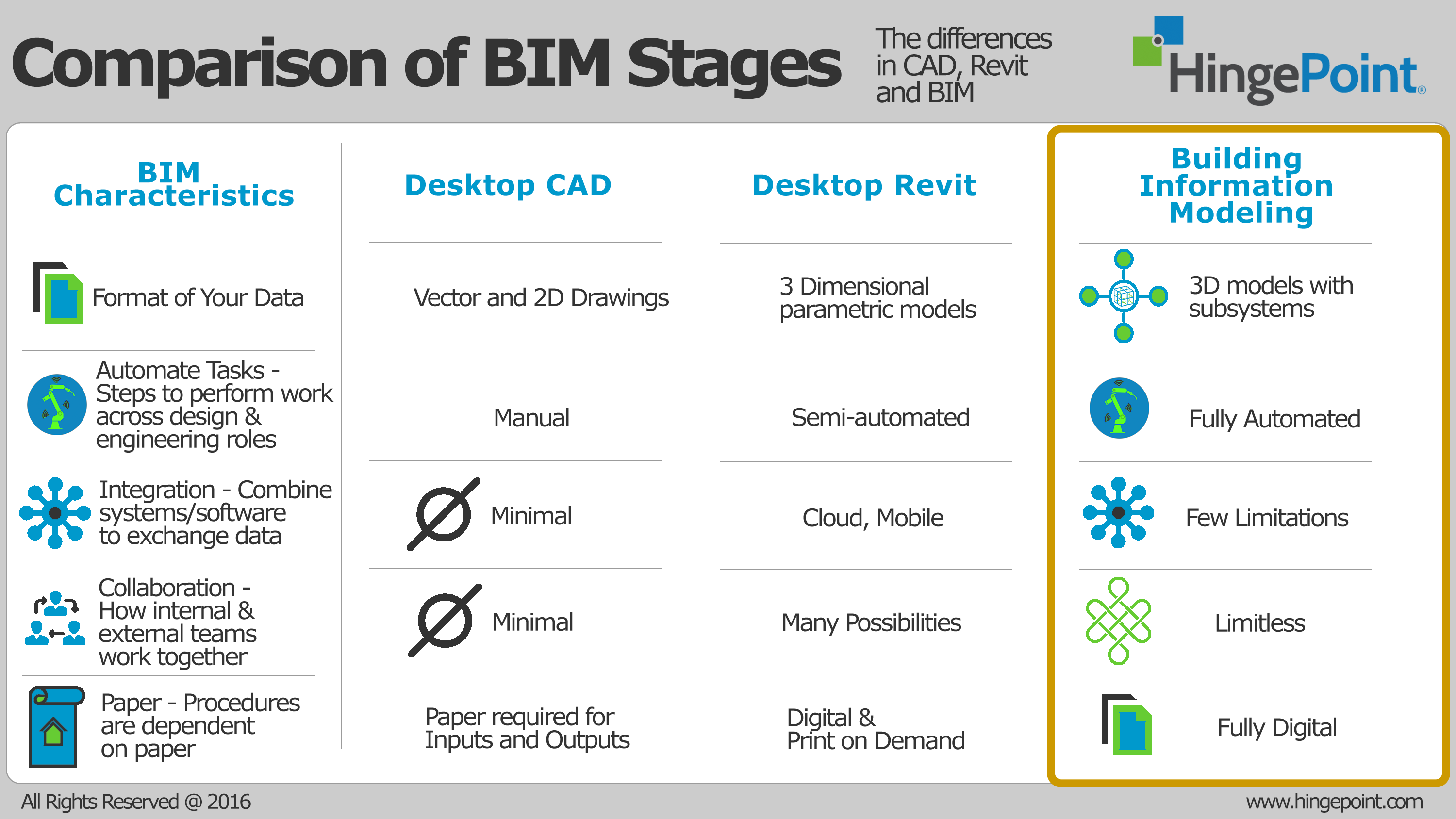 What Is Bim, Bim, Hingepoint, Autodesk, Revit, Integration