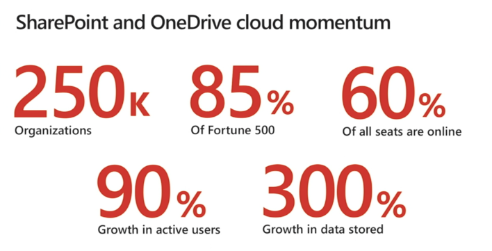 Office365, Onedrive, Sharepoint, Hingepoint