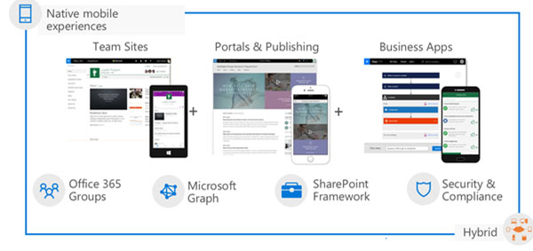 Top 5 Integration Features: Office 365 & SharePoint Online (w/ SlideShare)