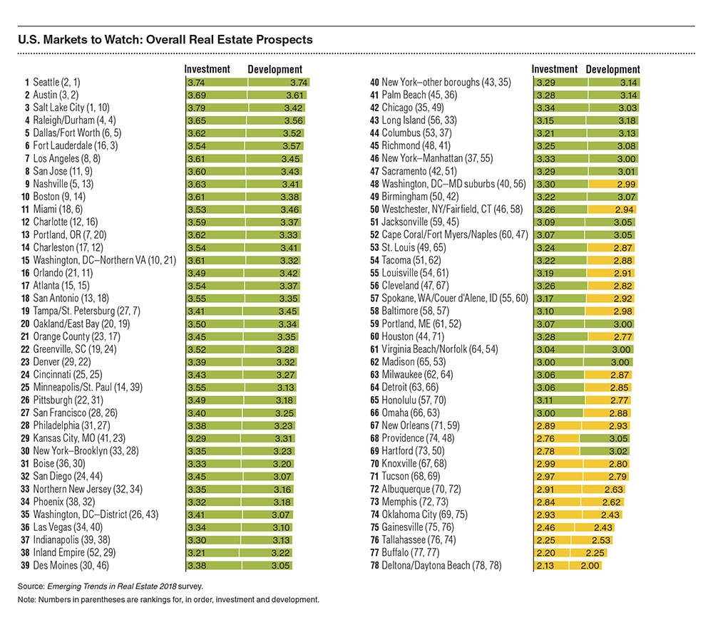 Top Us Cities | Hingepoint