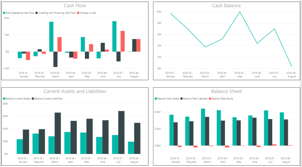 Powerbi Balance And Income Forecast Dashboard