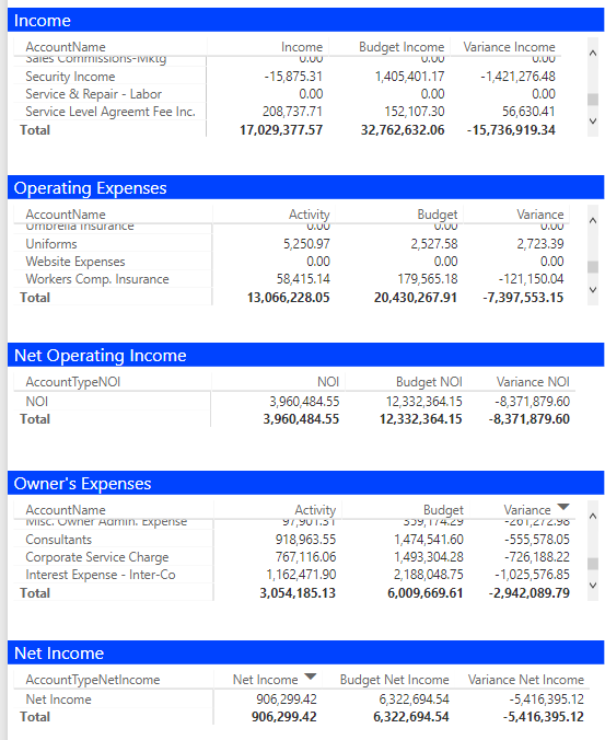 Powerbi Monthly Financial Balances Ytd Dashboard