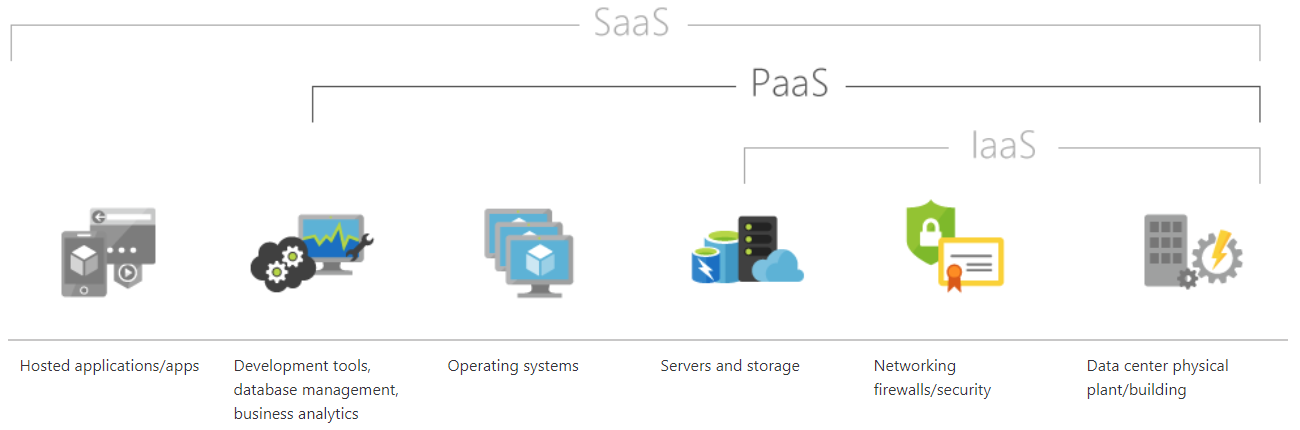 Microsoft Azure Platform as a Service (PaaS). Credit: Microsoft