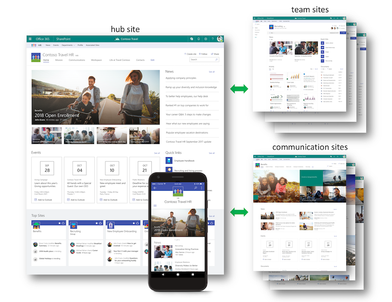 SharePoint Hub Sites on Desktop and Mobile