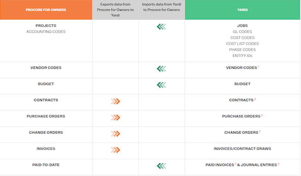 Yardi Procore Integration Smaller