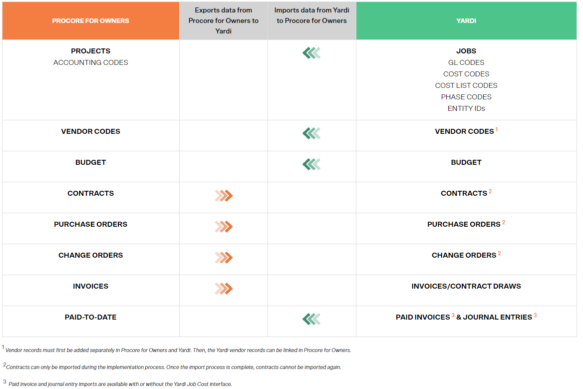 Yardi ProCore Integration