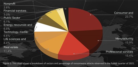 Percentage Of Ransomware Attacks By Industry | Hingepoint